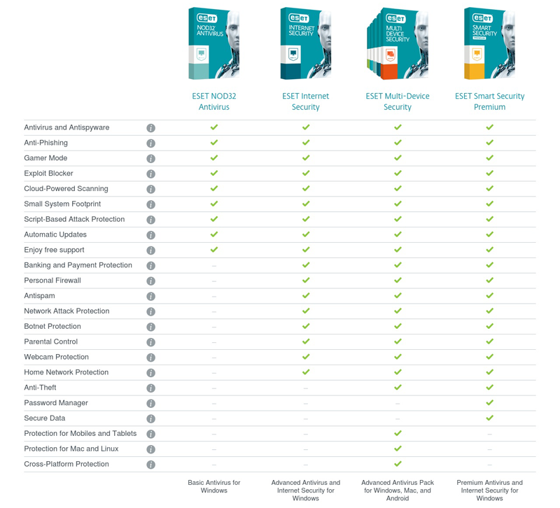 compare eset