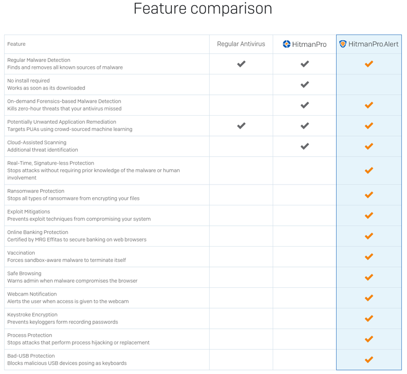 compare hitmanpro